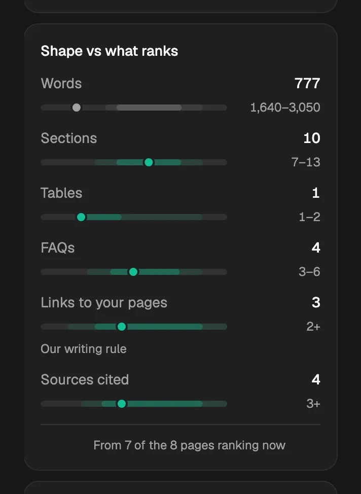 Shape vs what ranks: words, sections, tables, FAQs, links and sources, each on a bar against the range of the pages ranking now
