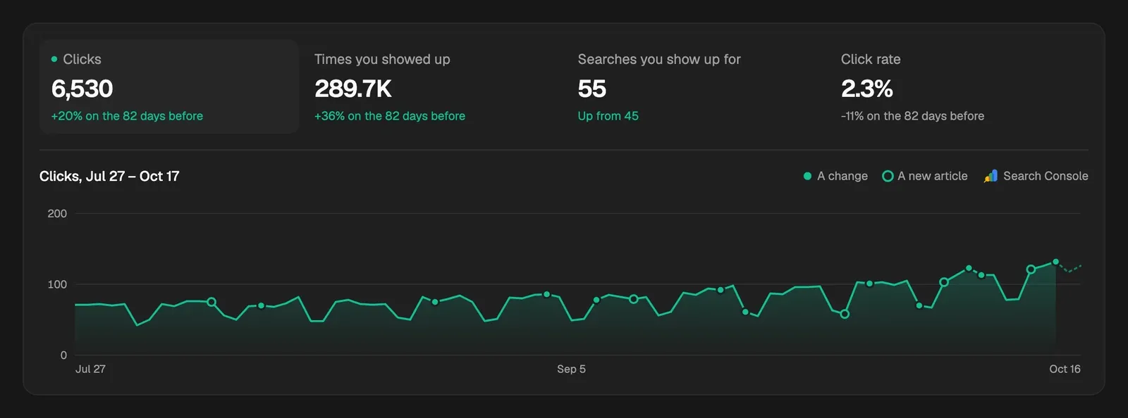 The Google page's chart: four numbers to pick from above daily clicks, with a dot for each change and a ring for each new article