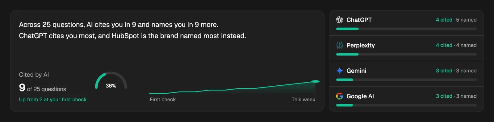 The top of AI visibility: one sentence summing it up, how many questions cite you against your first check, and each assistant's count