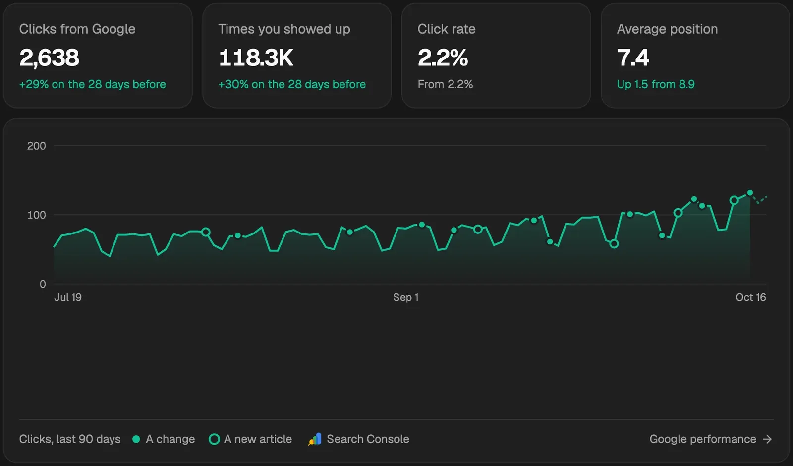 Home's Google numbers: clicks, times you showed up, click rate and average position over the last 28 days, above the 90-day clicks chart with a dot for each change and a ring for each new article