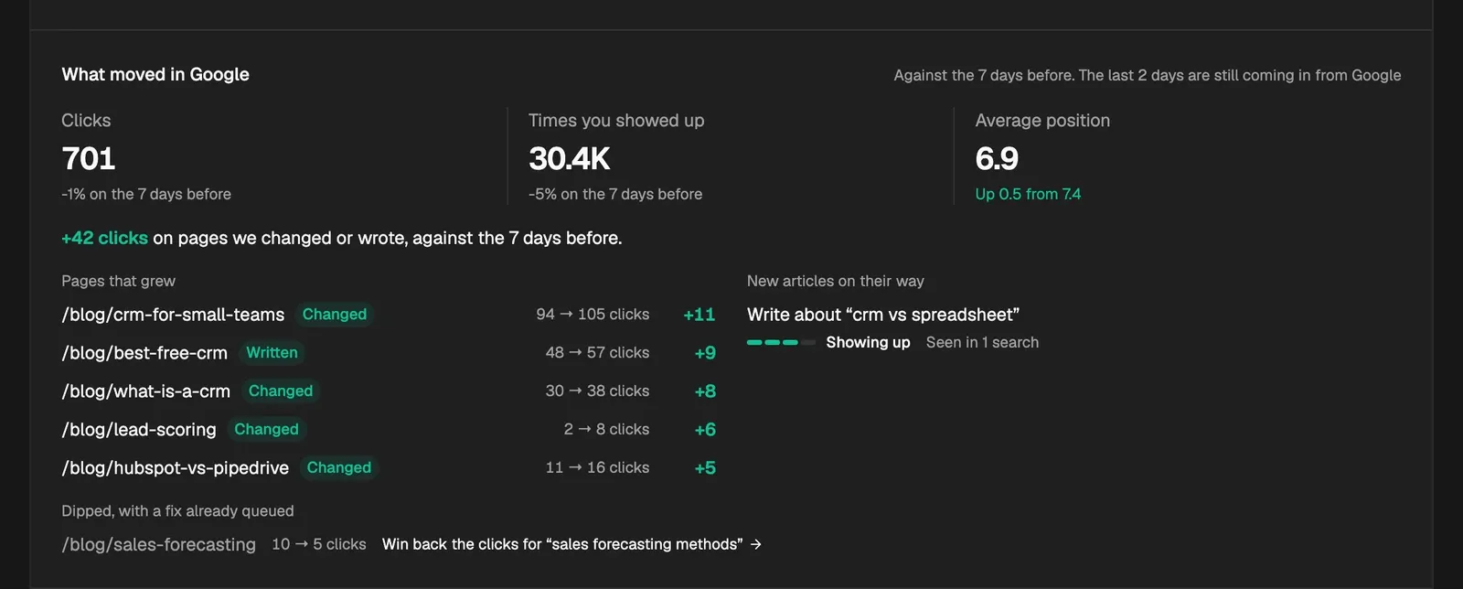 A report's What moved in Google section: clicks, times you showed up and average position against the days before, and the pages that grew