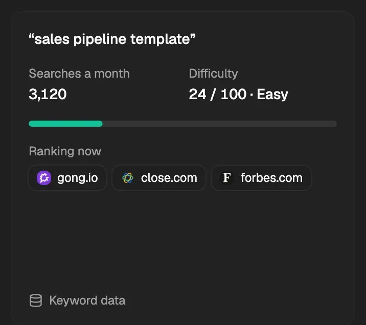 The numbers behind a content gap: the search, its searches a month, its difficulty and the sites ranking now