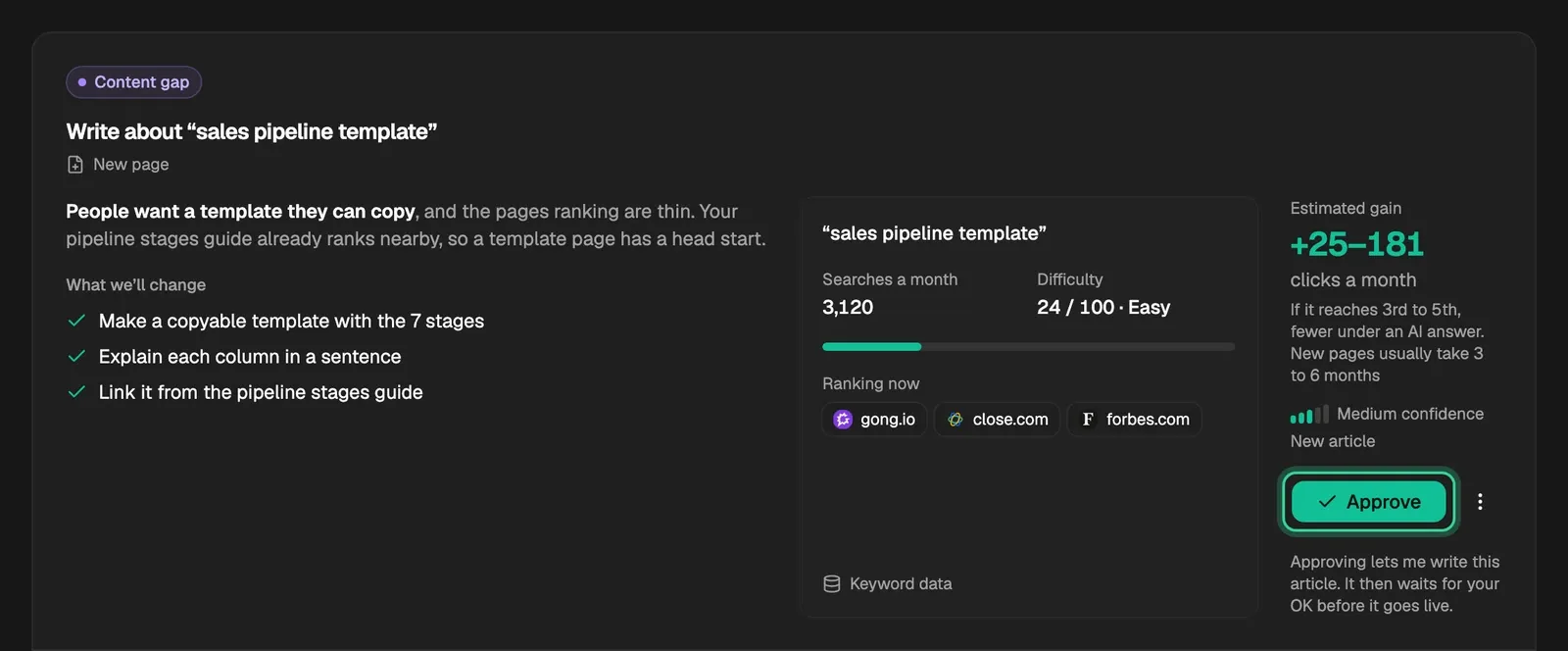 A content gap card: the search, why it's worth writing about, what the article will do, how many people search for it, how hard it is, who ranks now, and the estimated gain