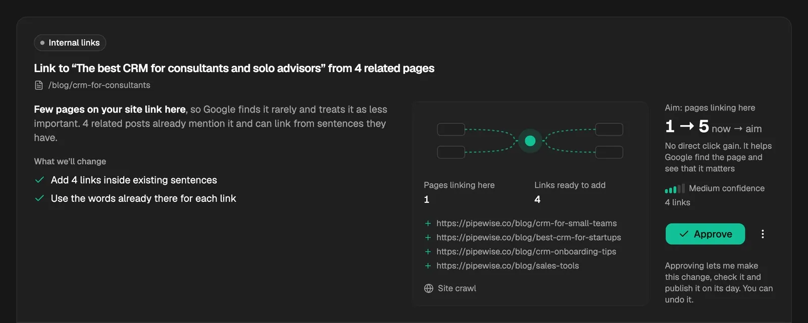 An Internal links card: one page links to the article now, and four related articles are ready to link to it